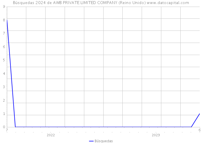 Búsquedas 2024 de AWB PRIVATE LIMITED COMPANY (Reino Unido) 
