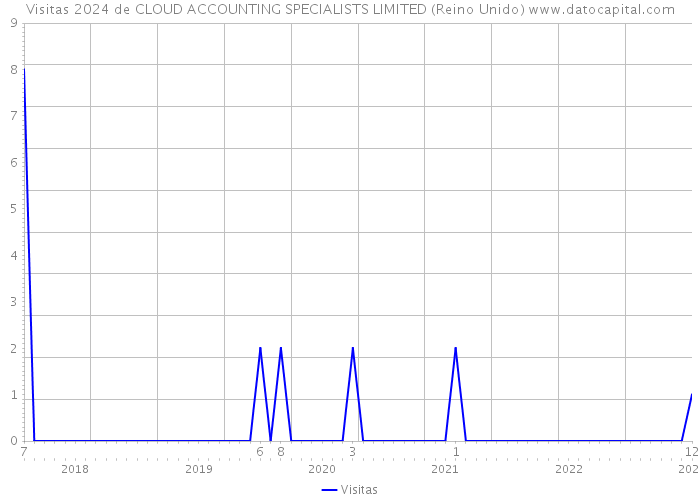 Visitas 2024 de CLOUD ACCOUNTING SPECIALISTS LIMITED (Reino Unido) 