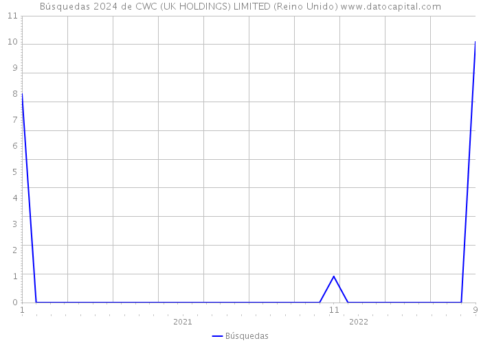 Búsquedas 2024 de CWC (UK HOLDINGS) LIMITED (Reino Unido) 