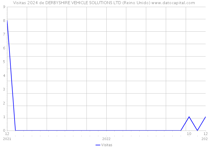 Visitas 2024 de DERBYSHIRE VEHICLE SOLUTIONS LTD (Reino Unido) 