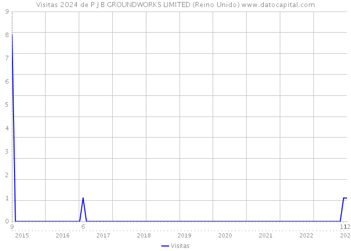 Visitas 2024 de P J B GROUNDWORKS LIMITED (Reino Unido) 