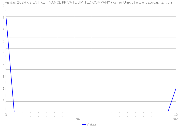 Visitas 2024 de ENTIRE FINANCE PRIVATE LIMITED COMPANY (Reino Unido) 