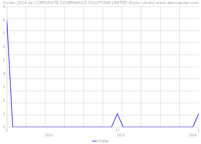 Visitas 2024 de CORPORATE GOVERNANCE SOLUTIONS LIMITED (Reino Unido) 