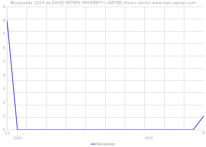 Búsquedas 2024 de DAVID PETERS (PROPERTY) LIMITED (Reino Unido) 