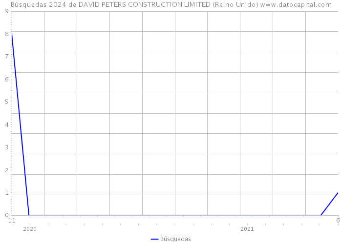 Búsquedas 2024 de DAVID PETERS CONSTRUCTION LIMITED (Reino Unido) 