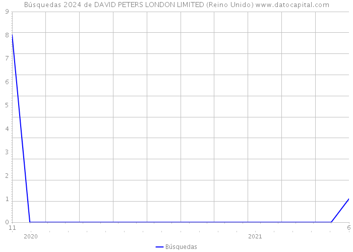 Búsquedas 2024 de DAVID PETERS LONDON LIMITED (Reino Unido) 