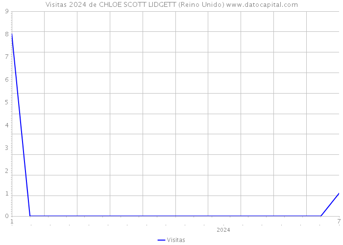 Visitas 2024 de CHLOE SCOTT LIDGETT (Reino Unido) 
