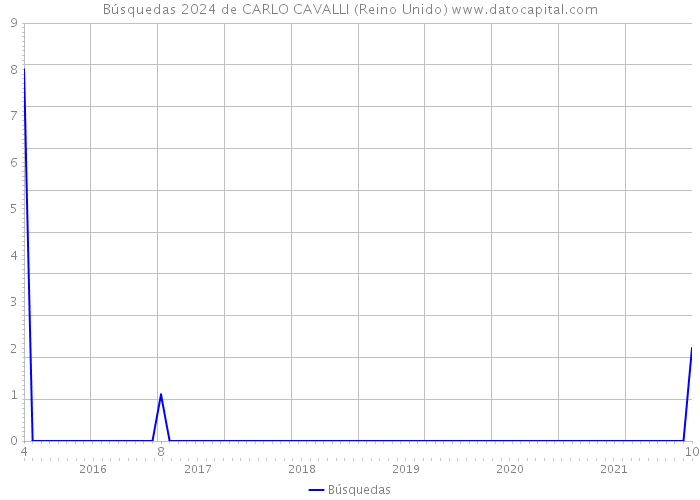 Búsquedas 2024 de CARLO CAVALLI (Reino Unido) 