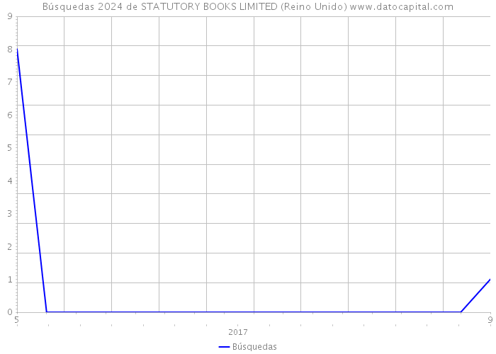 Búsquedas 2024 de STATUTORY BOOKS LIMITED (Reino Unido) 