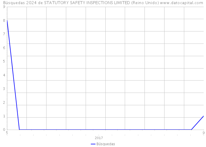 Búsquedas 2024 de STATUTORY SAFETY INSPECTIONS LIMITED (Reino Unido) 