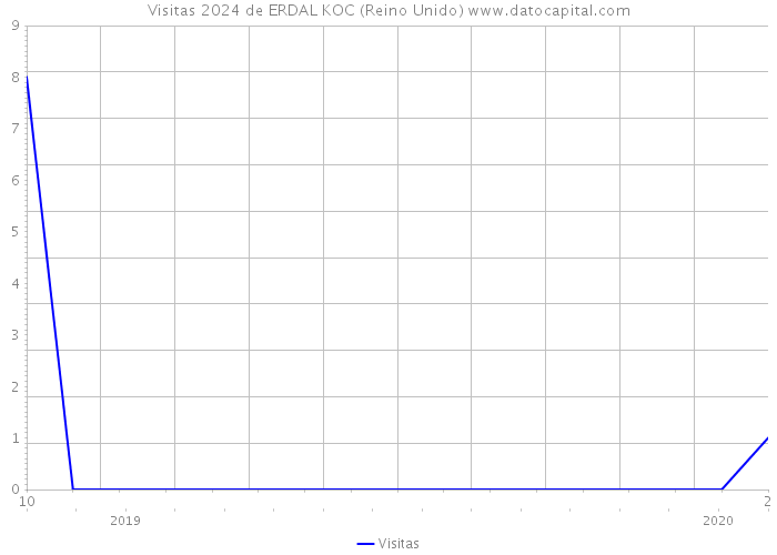 Visitas 2024 de ERDAL KOC (Reino Unido) 