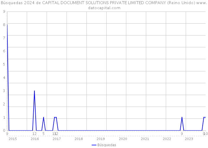 Búsquedas 2024 de CAPITAL DOCUMENT SOLUTIONS PRIVATE LIMITED COMPANY (Reino Unido) 