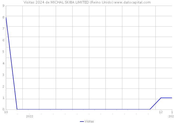 Visitas 2024 de MICHAL SKIBA LIMITED (Reino Unido) 