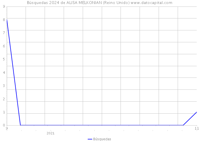 Búsquedas 2024 de ALISA MELKONIAN (Reino Unido) 