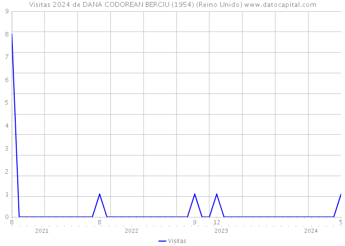 Visitas 2024 de DANA CODOREAN BERCIU (1954) (Reino Unido) 