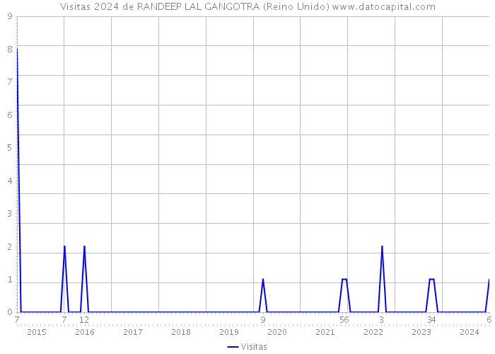 Visitas 2024 de RANDEEP LAL GANGOTRA (Reino Unido) 