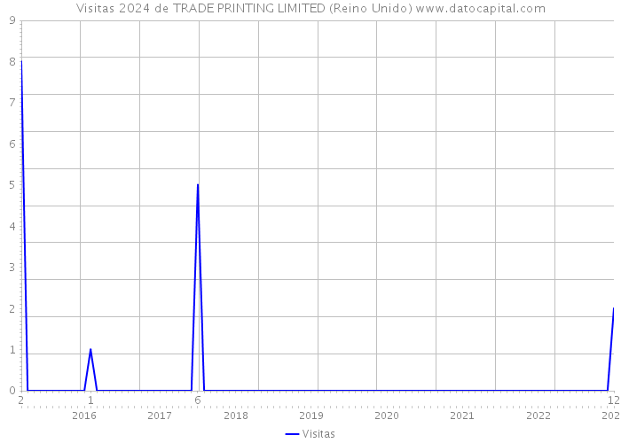 Visitas 2024 de TRADE PRINTING LIMITED (Reino Unido) 