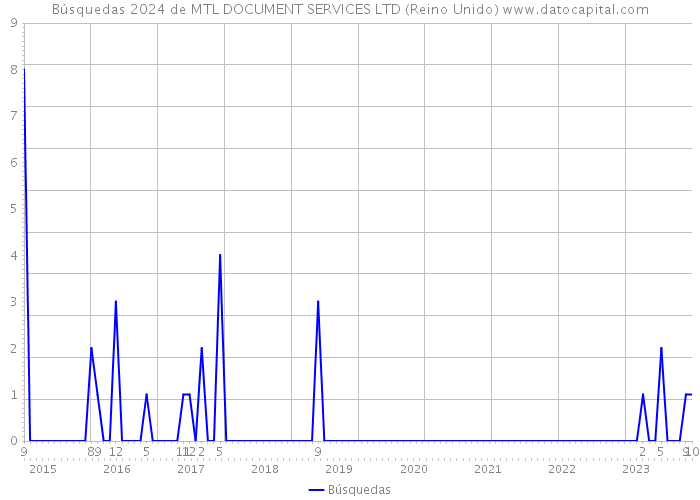 Búsquedas 2024 de MTL DOCUMENT SERVICES LTD (Reino Unido) 