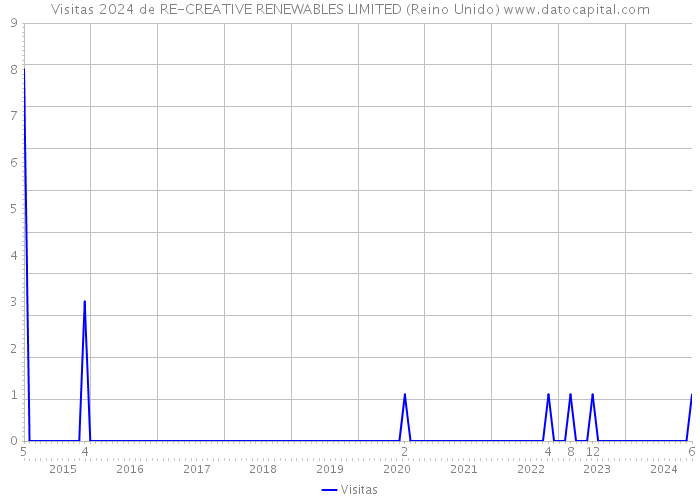 Visitas 2024 de RE-CREATIVE RENEWABLES LIMITED (Reino Unido) 