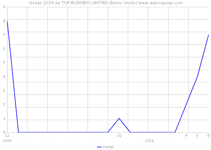 Visitas 2024 de TOP BUSINESS LIMITED (Reino Unido) 