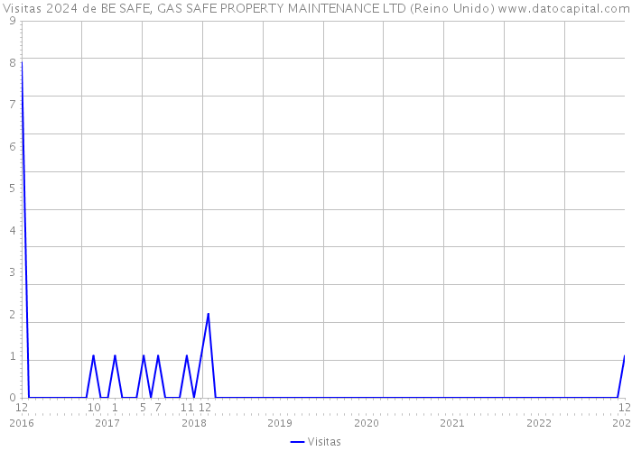 Visitas 2024 de BE SAFE, GAS SAFE PROPERTY MAINTENANCE LTD (Reino Unido) 