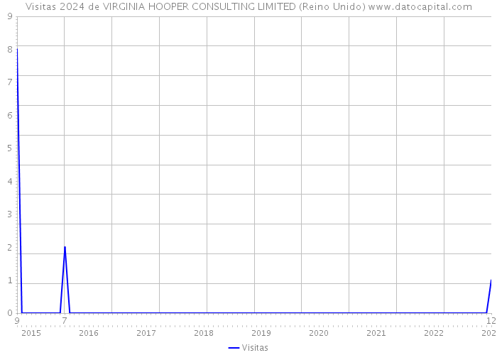 Visitas 2024 de VIRGINIA HOOPER CONSULTING LIMITED (Reino Unido) 