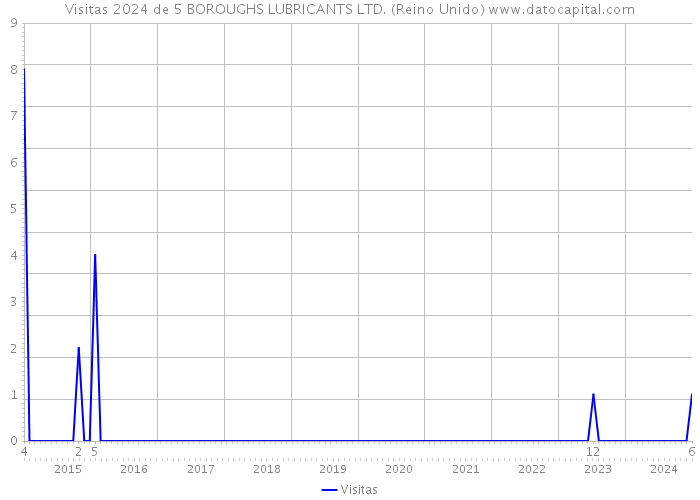 Visitas 2024 de 5 BOROUGHS LUBRICANTS LTD. (Reino Unido) 