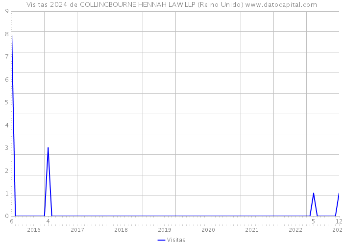 Visitas 2024 de COLLINGBOURNE HENNAH LAW LLP (Reino Unido) 