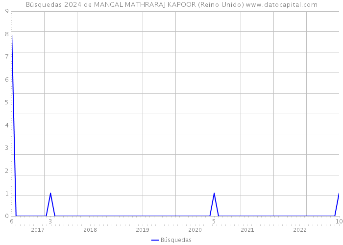 Búsquedas 2024 de MANGAL MATHRARAJ KAPOOR (Reino Unido) 