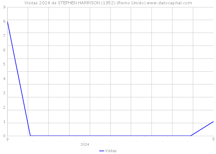 Visitas 2024 de STEPHEN HARRISON (1952) (Reino Unido) 