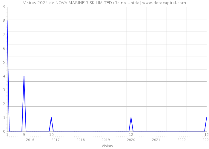 Visitas 2024 de NOVA MARINE RISK LIMITED (Reino Unido) 