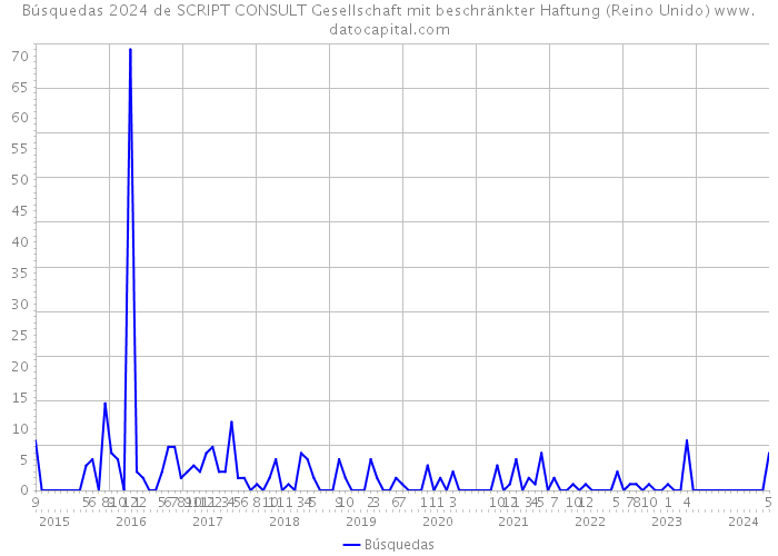 Búsquedas 2024 de SCRIPT CONSULT Gesellschaft mit beschränkter Haftung (Reino Unido) 