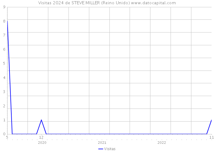 Visitas 2024 de STEVE MILLER (Reino Unido) 