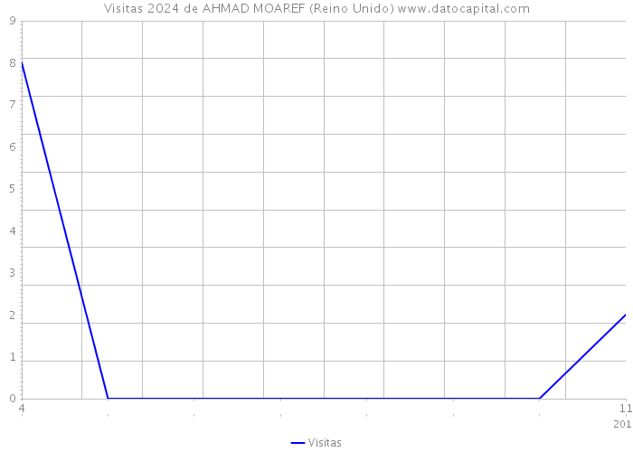 Visitas 2024 de AHMAD MOAREF (Reino Unido) 