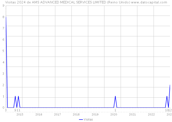 Visitas 2024 de AMS ADVANCED MEDICAL SERVICES LIMITED (Reino Unido) 
