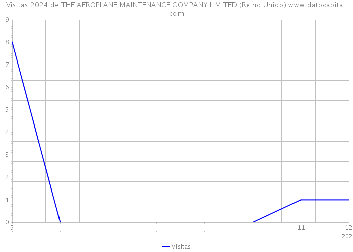 Visitas 2024 de THE AEROPLANE MAINTENANCE COMPANY LIMITED (Reino Unido) 