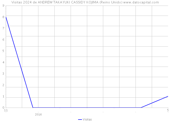 Visitas 2024 de ANDREW TAKAYUKI CASSIDY KOJIMA (Reino Unido) 