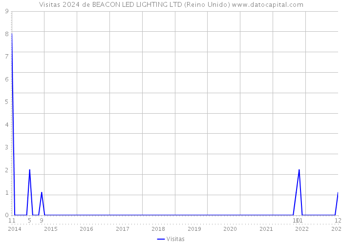 Visitas 2024 de BEACON LED LIGHTING LTD (Reino Unido) 