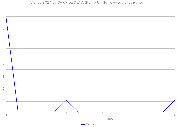 Visitas 2024 de SARA DE SIENA (Reino Unido) 