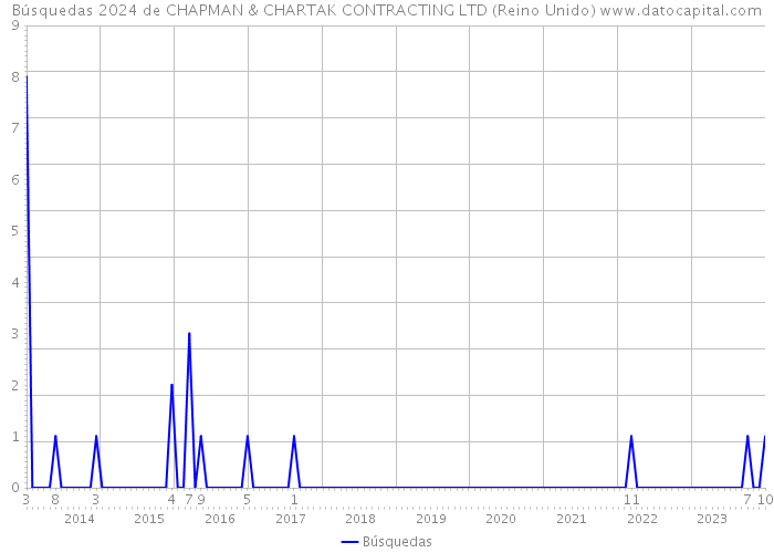 Búsquedas 2024 de CHAPMAN & CHARTAK CONTRACTING LTD (Reino Unido) 