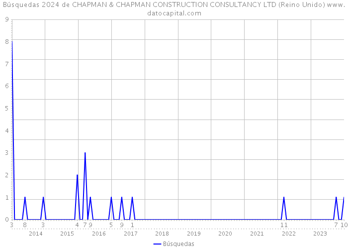 Búsquedas 2024 de CHAPMAN & CHAPMAN CONSTRUCTION CONSULTANCY LTD (Reino Unido) 