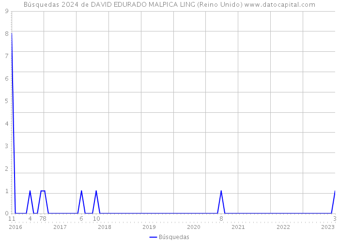 Búsquedas 2024 de DAVID EDURADO MALPICA LING (Reino Unido) 