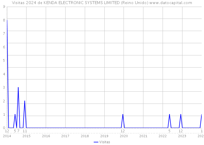 Visitas 2024 de KENDA ELECTRONIC SYSTEMS LIMITED (Reino Unido) 