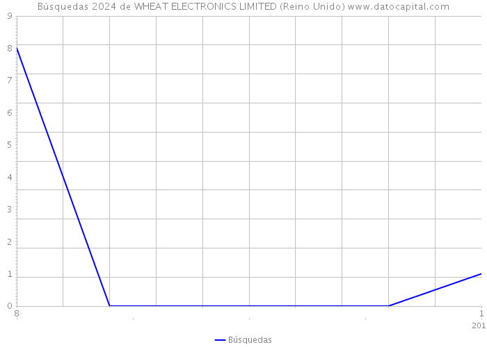 Búsquedas 2024 de WHEAT ELECTRONICS LIMITED (Reino Unido) 