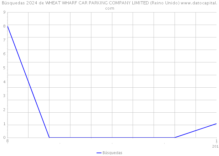 Búsquedas 2024 de WHEAT WHARF CAR PARKING COMPANY LIMITED (Reino Unido) 