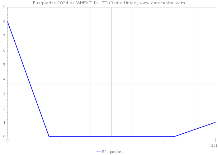 Búsquedas 2024 de WHEAT-IN LTD (Reino Unido) 