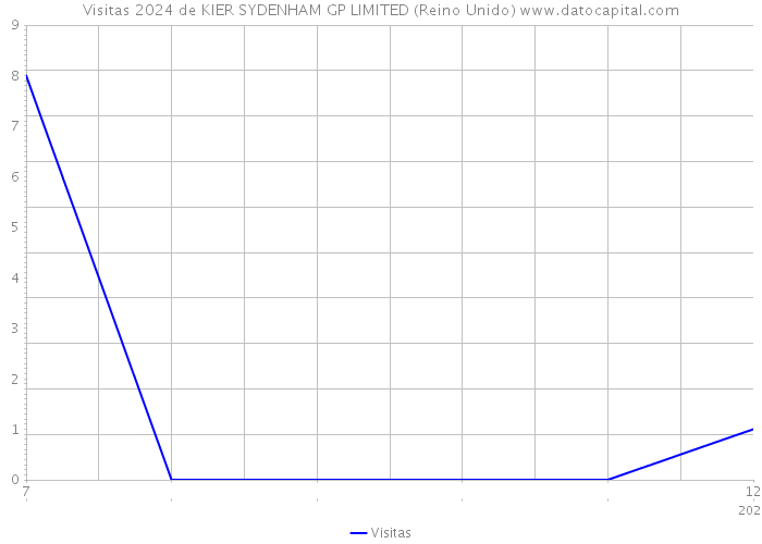 Visitas 2024 de KIER SYDENHAM GP LIMITED (Reino Unido) 