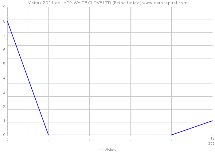 Visitas 2024 de LADY WHITE GLOVE LTD (Reino Unido) 