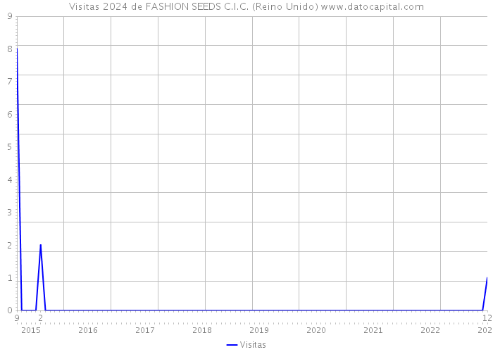 Visitas 2024 de FASHION SEEDS C.I.C. (Reino Unido) 