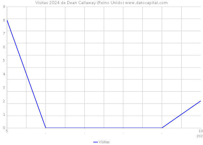 Visitas 2024 de Dean Callaway (Reino Unido) 